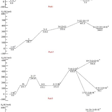 Schematic Diagrams Of Reaction Energy Barriers In Acidic Catalytic