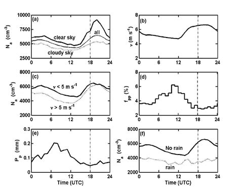 Mean Diurnal Variation Of A Submicron Aerosol Number Concentration N