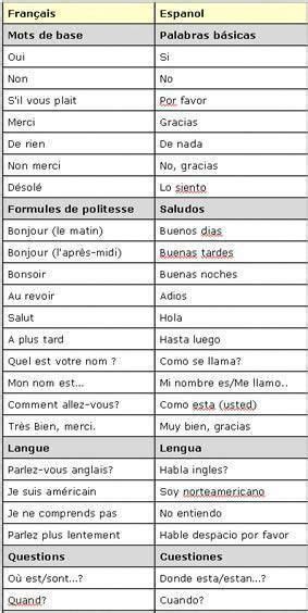 Voici Un Petit Guide Avec Les Bases Du Vocabulaire Espagnol Qui Vous