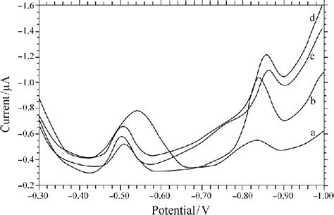 Stripping Voltammograms For G L Pb And Cd In Mol L Acetate