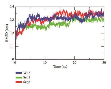 Molecular Dynamic Simulation A Root Mean Square Deviation B Root