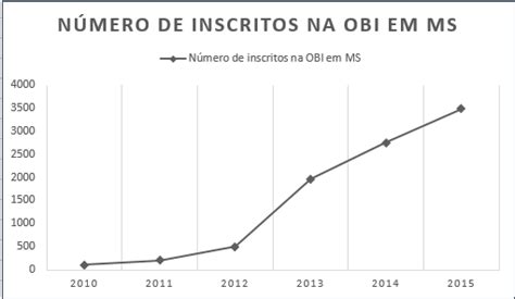 Gr Fico Do N Mero De Inscritos Na OBI Em MS No Entanto Ao Comparar O