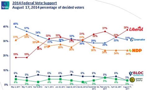 NetNewsLedger Federal Conservatives Sputtering Ipsos Reid