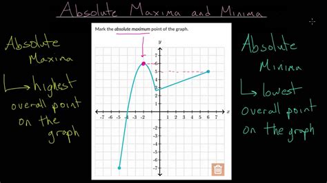 Absolute Maxima And Minima Youtube