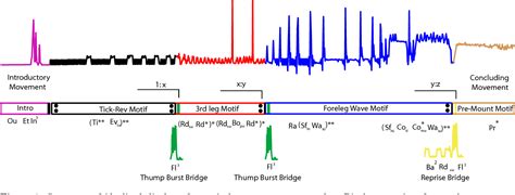 Figure From Orchestrating The Score Complex Multimodal Courtship In