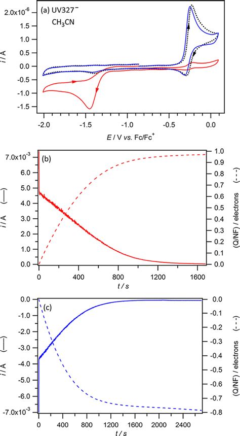 Voltammetric And Coulometric Data Obtained For The Controlled Potential