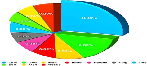 Bible Statistics and Facts - The Last Dialogue