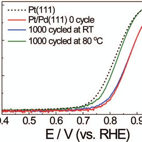 Lsv Curves Of Pt Pd For Orr Recorded At Rpm In M Hclo