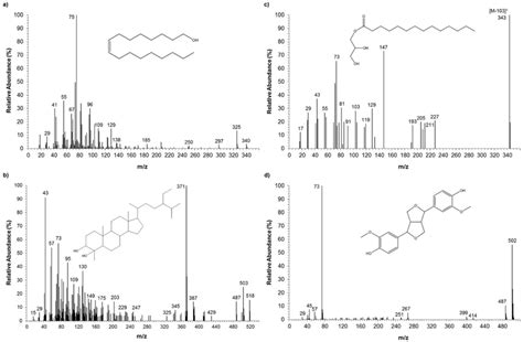 Mass Spectra Of Some Assigned Peaks As Trimethylsilyl Tms Ethers Download Scientific Diagram