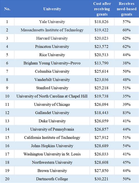 美国大学性价比排行榜出炉 知乎