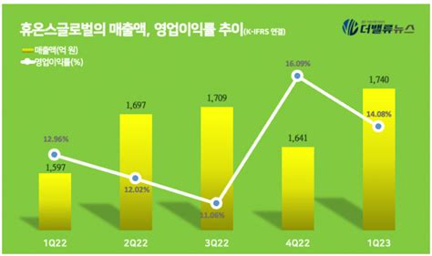 휴온스글로벌 1q 영업익 245억 전년동기比 184↑