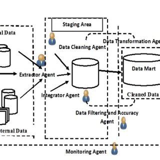 ETL data flow diagram [5] | Download Scientific Diagram