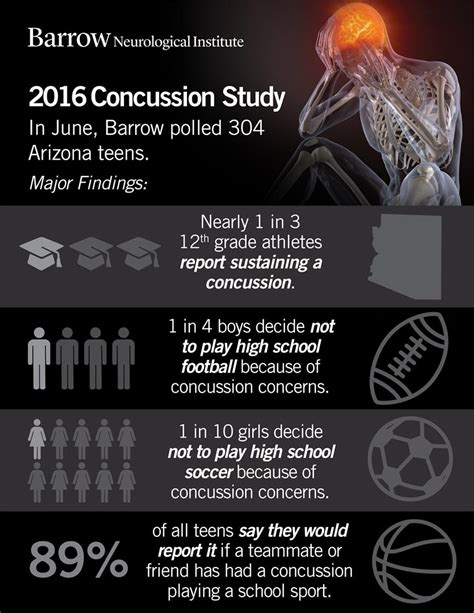 Post Concussion Syndrome In Athletes At Angelina Rogers Blog