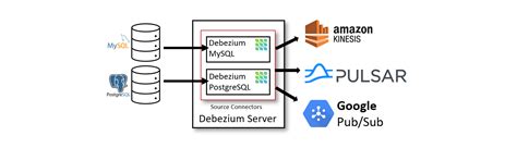 Cdc Using Debezium Server Mysql Kinesis