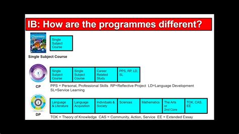 Fallbrook Union High | The IB Programme