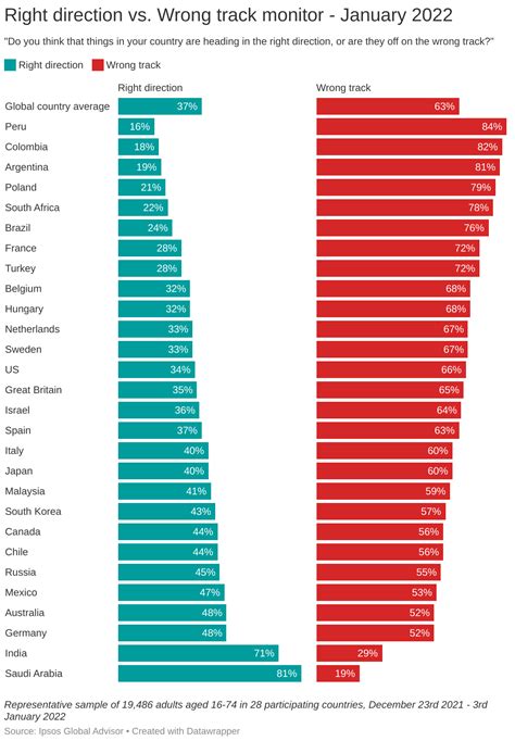 Covid Is Top Global Worry In Ipsos Survey World Economic Forum