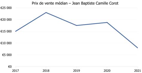 Cote Jean Baptiste Camille Corot Estimation Prix De Vente