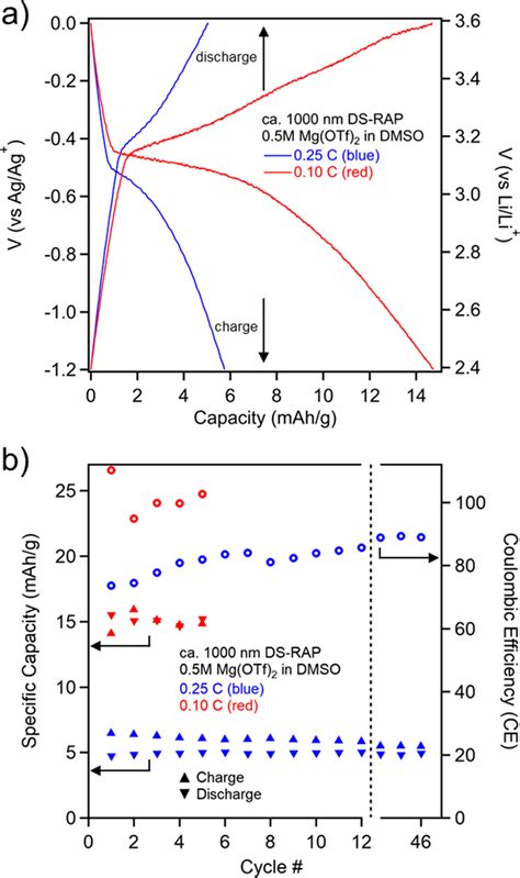 Galvanostatic Cycling GC Of The Smaller DS RAP Ca 1000 Nm At A