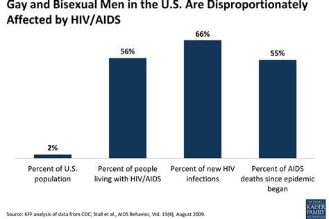 Behind The Increase In HIV Infections Among Gay And Bisexual Men The