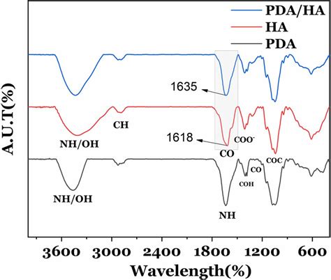 Ftir Analysis Ftir Of Synthesized Pda Ha Nps Pda Nps And Ha