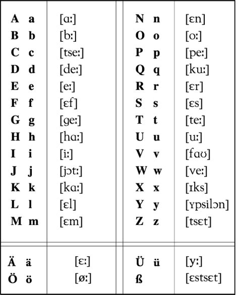 Das Alphabet in German Language - What You Need to Know