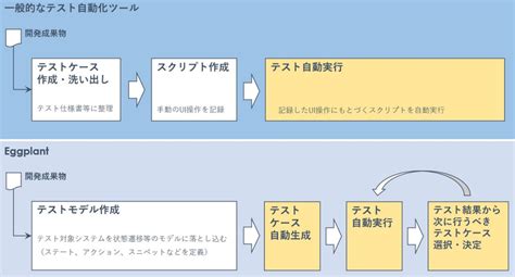 「探索型×モデル」による自動テスト技法をひも解く【第4回】：自動化手法②テストケース選択の最適化 Adoc Teslab