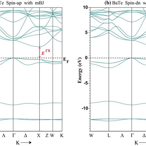 Spin Polarized Band Structure Obtained With Tb Mbj For Download Scientific Diagram