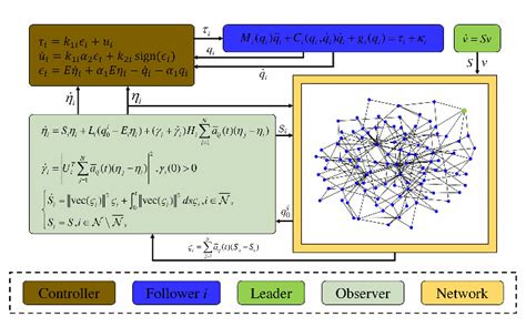 Distributed Observer Based LeaderFollower Consensus Of Multiple Euler