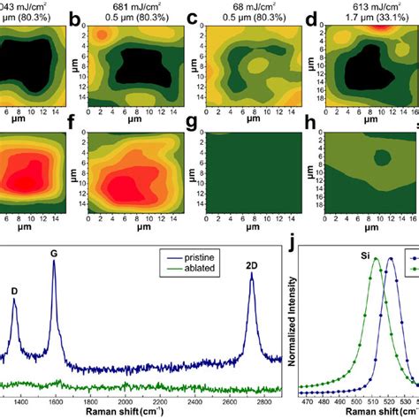 Micro Raman Analysis Contour Plots Of Raman Analysis Of The