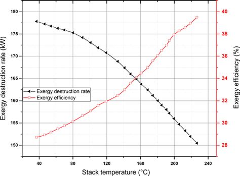 Variations Of Stack Temperature Against Hrsg Exergy Destruction Rate