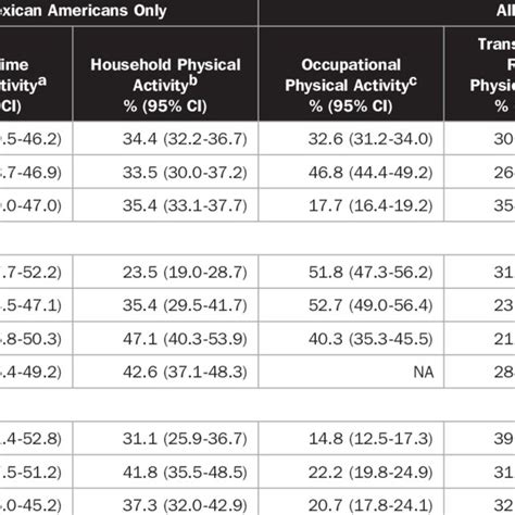 Adjusted Prevalence Of Physical Activity In Four Domains And An Active