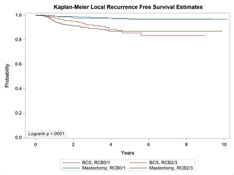 Breast Conservation Surgery And Mastectomy Have Similar Locoregional Recurrence Following