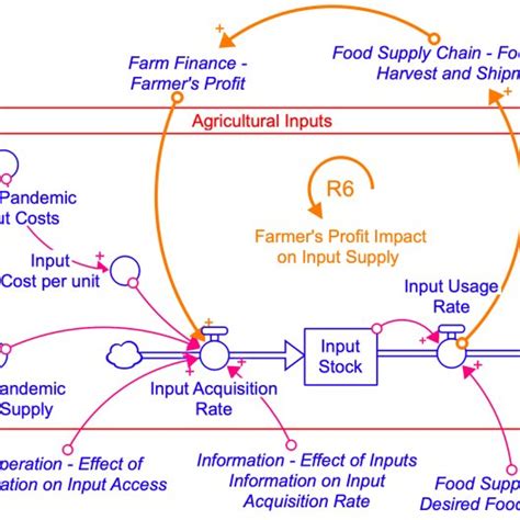 Stock And Flow Diagram Of Agricultural Inputs Sector Download Scientific Diagram