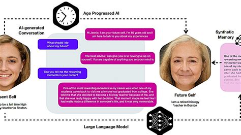 L Intelligenza Artificiale Che Ti Fa Parlare Con Il Te Stesso Del Futuro