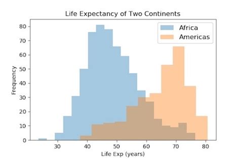 How To Make Histogram in Python with Pandas and Seaborn? - Python and R Tips