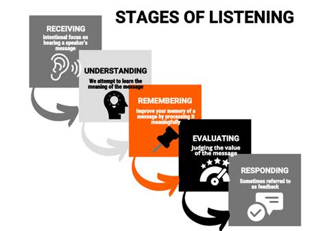 11 5 Stages Of Listening Introduction To Speech Communication