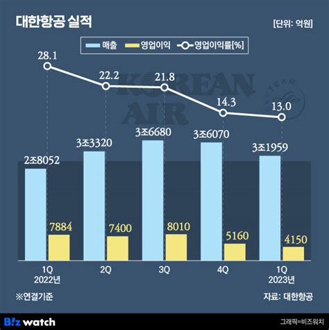 대한항공 1분기 숨고르기 여객사업 힘준다