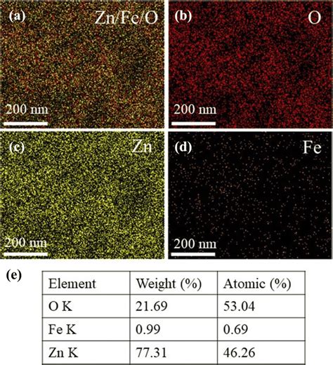 Elemental Mapping Of A Fe2o3zno B O Atoms C Fe Atoms D Zn Atoms