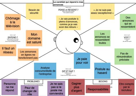 Quest Ce Que L Empathic Map Ou Carte Dempathie Dans Le Design Hot Sex