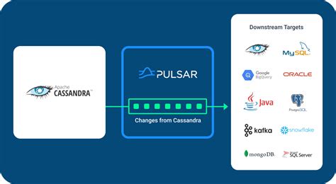 Datastax Cdc For Apache Cassandra Datastax