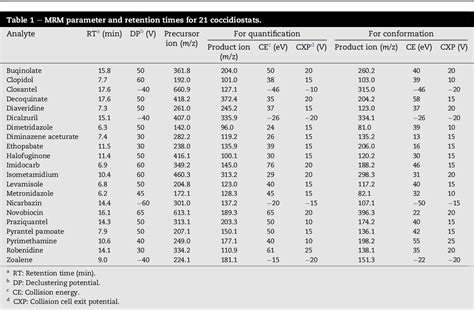 Table From Multi Residue Analysis Using Liquid Chromatography Tandem