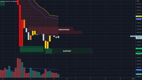 11 27 BTCUSDT Daily Chart Update For BINANCE BTCUSDT By