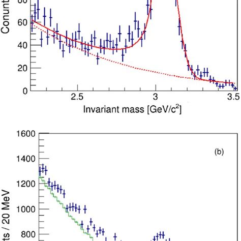 A Example Of Invariant Mass Distribution For The High P T 3 0 ≤ P T Download Scientific