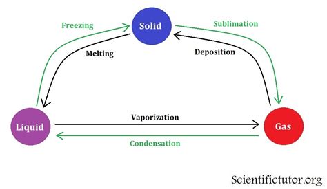 Chem – Definitions of Transition Between States of Matter | Scientific Tutor