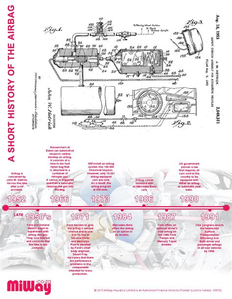 A Short History of the Airbag by MiWay - Issuu