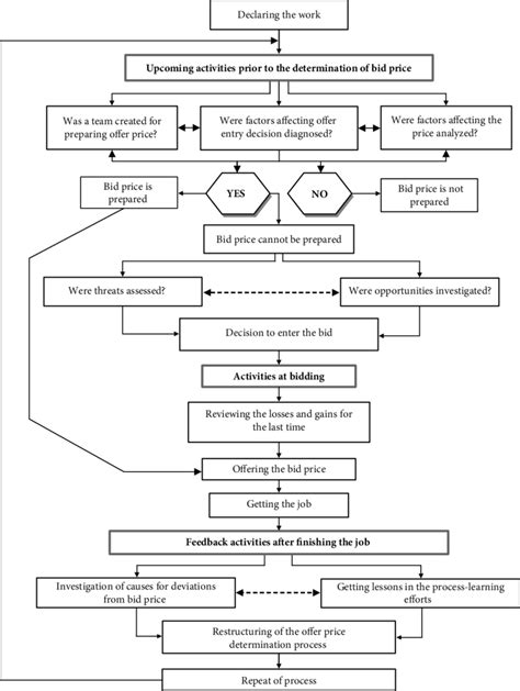 Bid Process Flow Chart