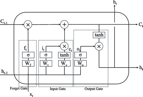 Architecture of long short-term memory | Download Scientific Diagram