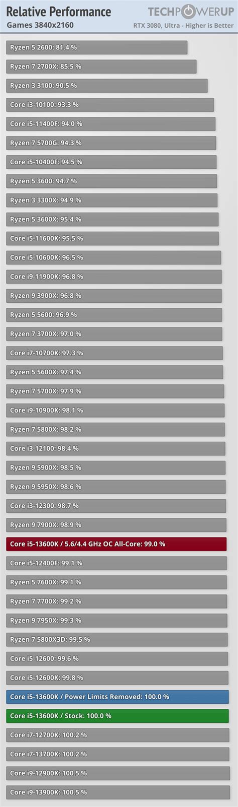 Intel Core I5 13600K Review Best Gaming CPU Performance Summary