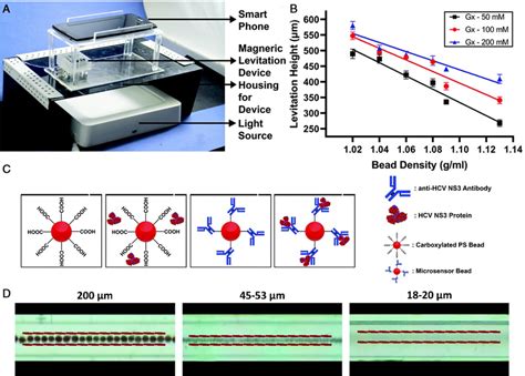 The Smartphoneassisted Maglev Platform For Hepatitis C Detection A