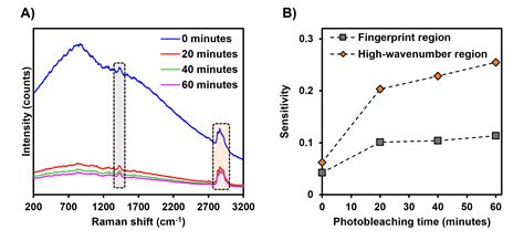 Reducing Fluorescence In Raman Spectroscopy